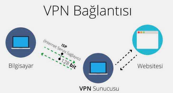 neden vpn kullanmalıyız