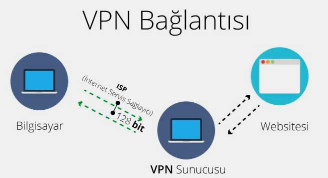 neden vpn kullanmalıyız